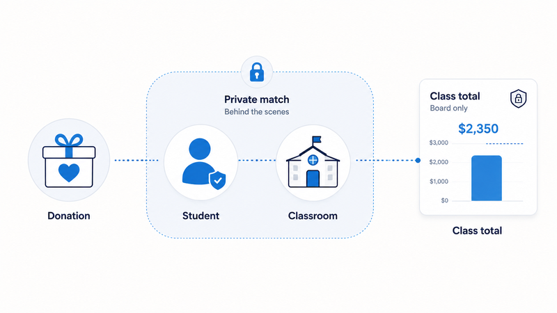 Diagram showing a private match between a fundraiser donation, student, and classroom